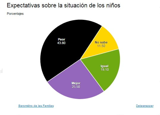Expectativas sobre la situación de los niños en España
