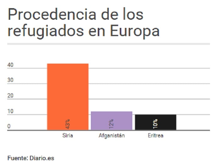 procedencia refugiados