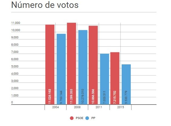 número de votos España