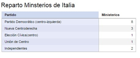 periodismo de datos, gobierno italiano