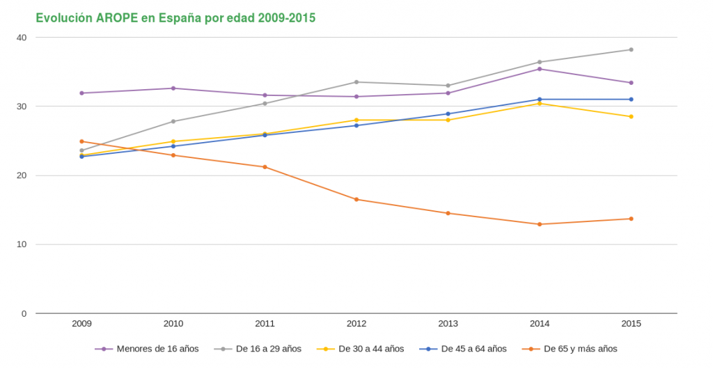 Procede Informe AROPE